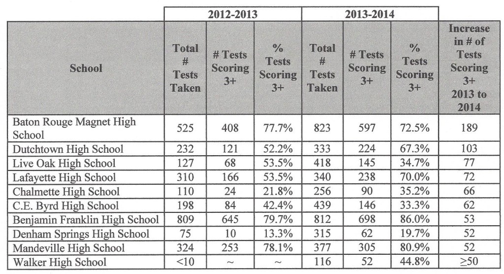 2013-2014 Top AP Schools